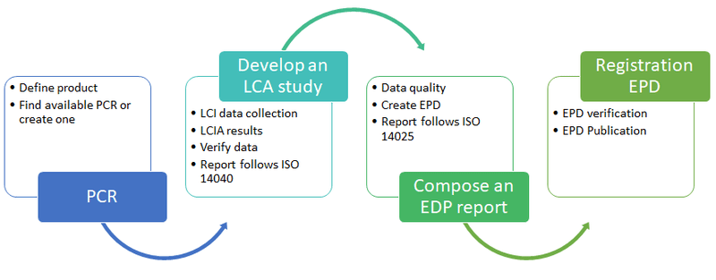 How an EPD is created